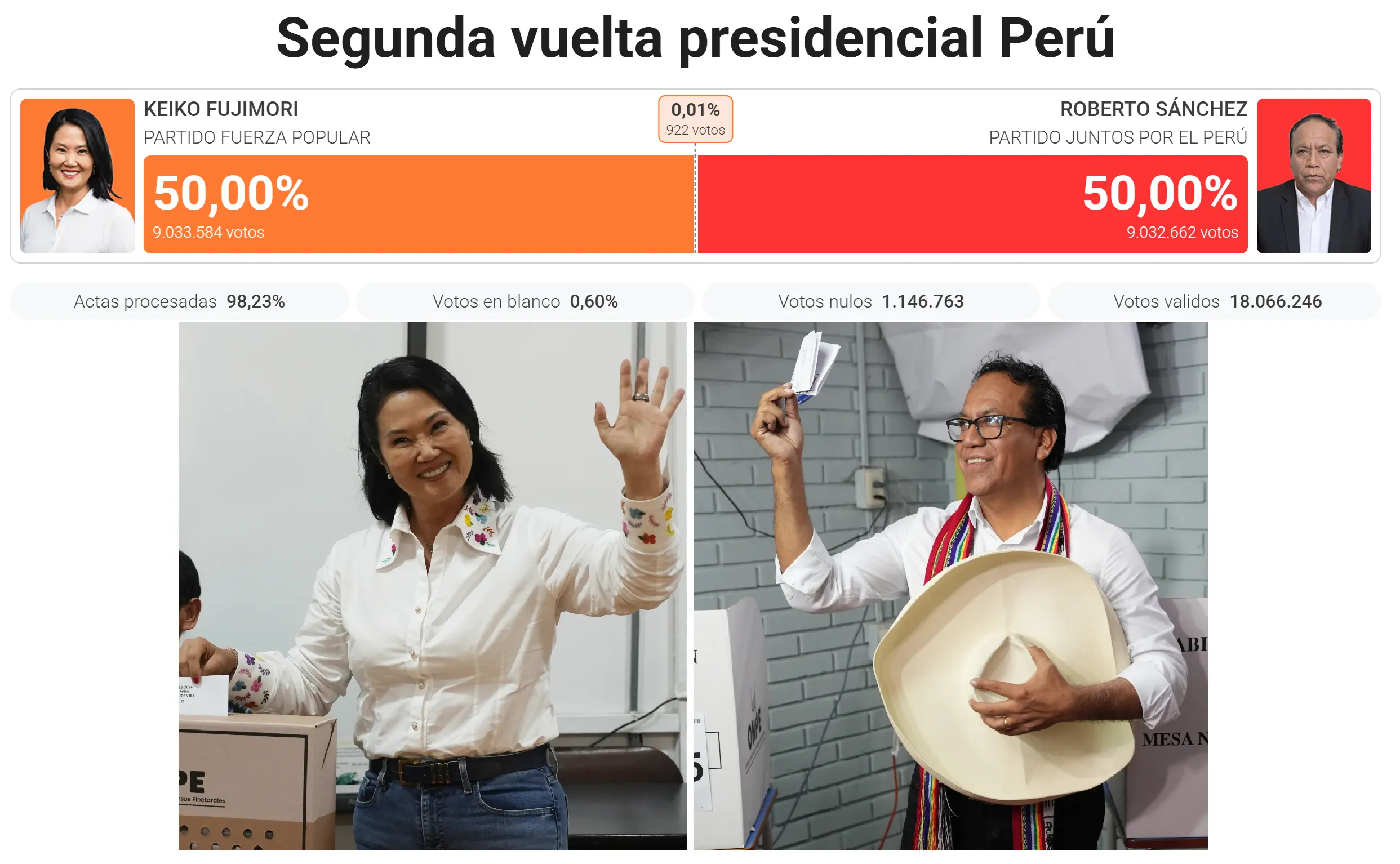 Keiko Fujimori avanza al primer lugar y recupera la delantera en segunda vuelta presidencial en Perú